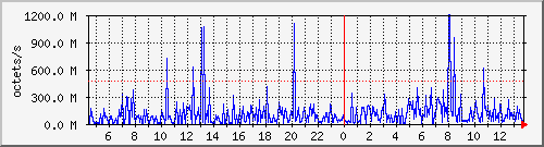apache2_traffic Traffic Graph