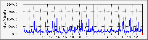 apache2_web_hits Traffic Graph