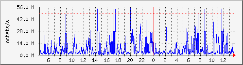 apache2_web_traffic Traffic Graph