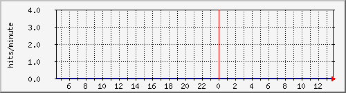 apache2_ww1_hits Traffic Graph