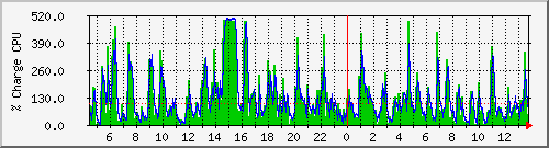cpu Traffic Graph