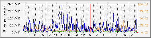 db1_bytes_mysql Traffic Graph
